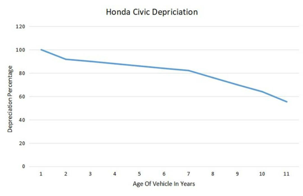 Honda Civic Depreciation
