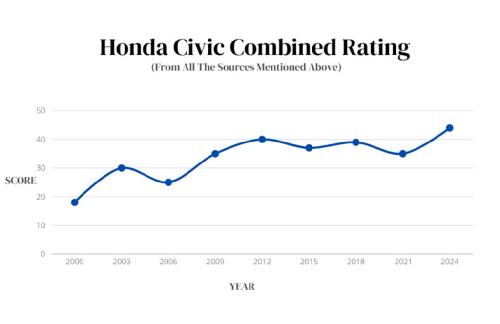 Honda Civic Depreciation Rates