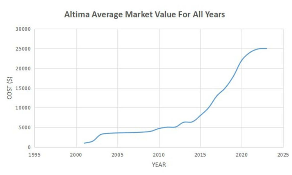 Nissan Altima Market Value